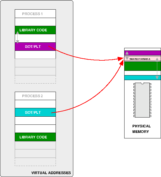 To keep code (green) sharable, we define process private areas to which we can store the addresses of common variables. This allows us to load the code anywhere in the process address space whilst still sharing the underlying physical pages.